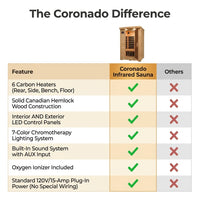 Coronado 2-Person Hemlock Deluxe Infrared Sauna with 6 Carbon Heaters — Comparison